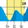 Cathlamet tide chart for Tuesday, June 18, 2024