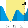 Cathlamet tide chart for Wednesday, June 19, 2024