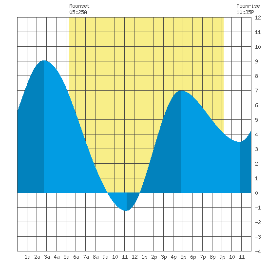 Cathlamet tide chart for Saturday, June 22, 2024
