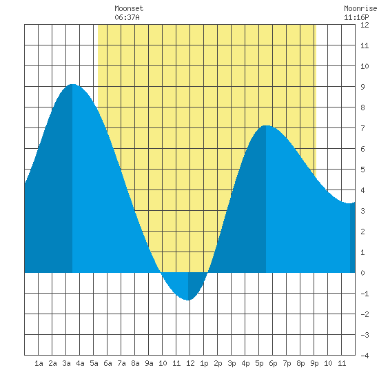 Cathlamet tide chart for Sunday, June 23, 2024