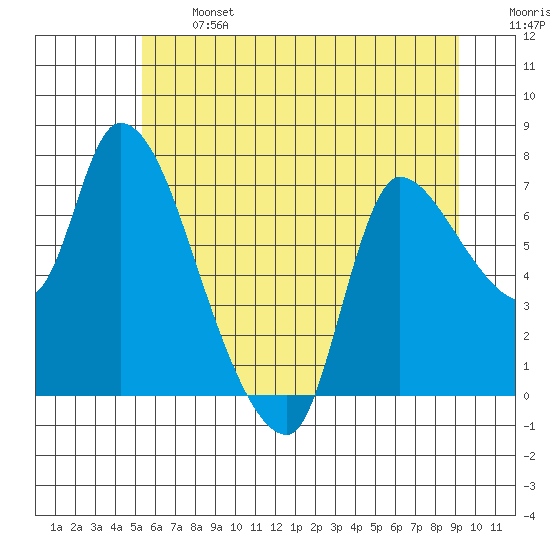 Cathlamet tide chart for Monday, June 24, 2024