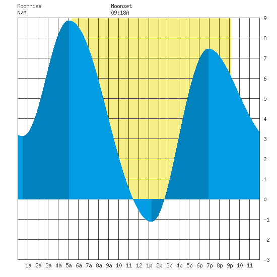 Cathlamet tide chart for Tuesday, June 25, 2024