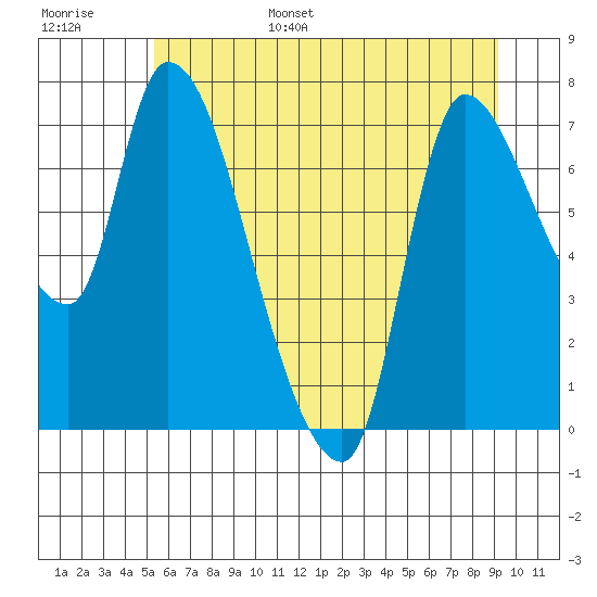 Cathlamet tide chart for Wednesday, June 26, 2024