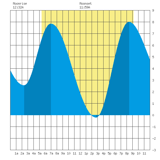 Cathlamet tide chart for Thursday, June 27, 2024