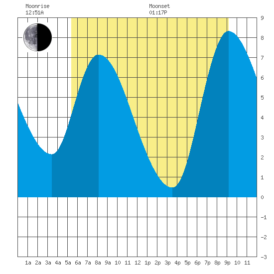 Cathlamet tide chart for Friday, June 28, 2024