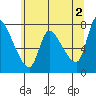 Cathlamet tide chart for Sunday, June 2, 2024