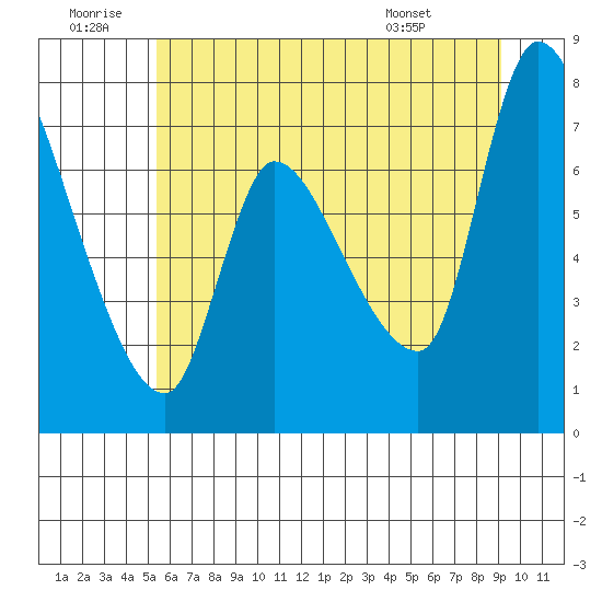 Cathlamet tide chart for Sunday, June 30, 2024