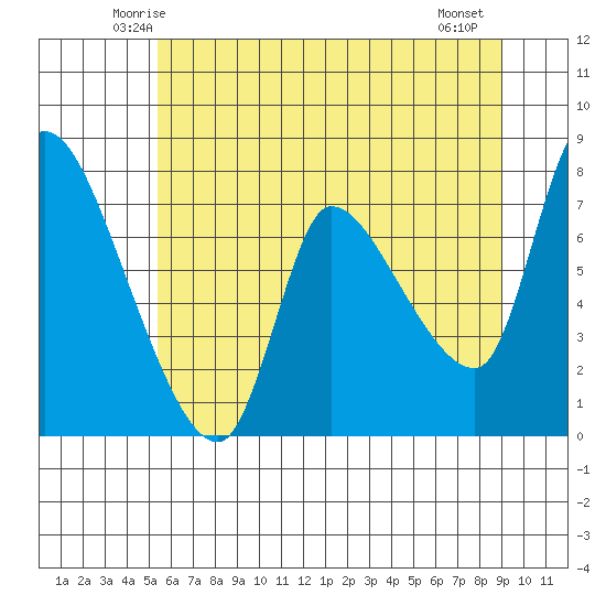 Cathlamet tide chart for Monday, June 3, 2024