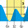Cathlamet tide chart for Monday, June 3, 2024