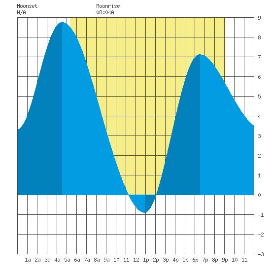Cathlamet tide chart for Sunday, June 9, 2024