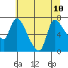 Cathlamet tide chart for Wednesday, July 10, 2024