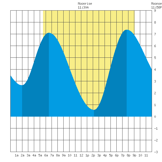 Cathlamet tide chart for Thursday, July 11, 2024