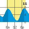 Cathlamet tide chart for Thursday, July 11, 2024