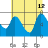 Cathlamet tide chart for Friday, July 12, 2024