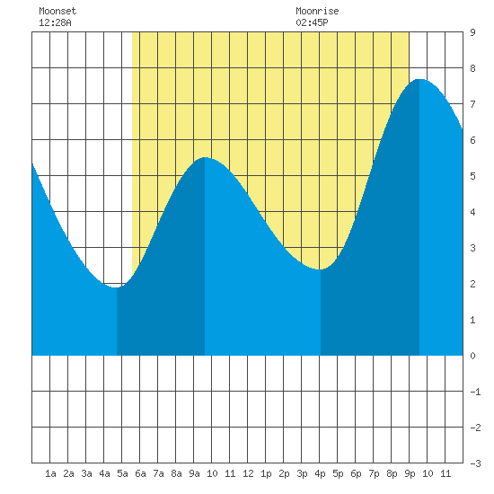 Cathlamet tide chart for Sunday, July 14, 2024