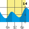 Cathlamet tide chart for Sunday, July 14, 2024