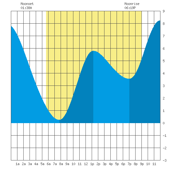 Cathlamet tide chart for Wednesday, July 17, 2024
