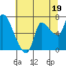 Cathlamet tide chart for Friday, July 19, 2024