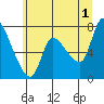 Cathlamet tide chart for Monday, July 1, 2024