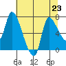 Cathlamet tide chart for Tuesday, July 23, 2024