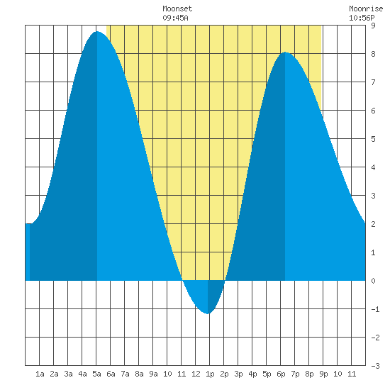 Cathlamet tide chart for Wednesday, July 24, 2024
