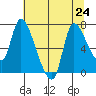 Cathlamet tide chart for Wednesday, July 24, 2024