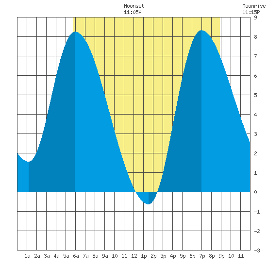 Cathlamet tide chart for Thursday, July 25, 2024
