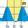 Cathlamet tide chart for Thursday, July 25, 2024