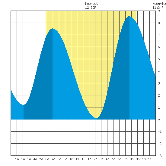 Cathlamet tide chart for Friday, July 26, 2024