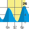 Cathlamet tide chart for Friday, July 26, 2024