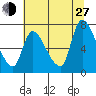 Cathlamet tide chart for Saturday, July 27, 2024
