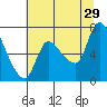Cathlamet tide chart for Monday, July 29, 2024