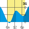 Cathlamet tide chart for Wednesday, July 31, 2024