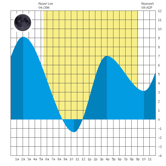 Cathlamet tide chart for Friday, July 5, 2024