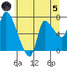 Cathlamet tide chart for Friday, July 5, 2024