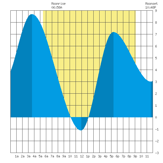 Cathlamet tide chart for Sunday, July 7, 2024