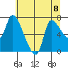 Cathlamet tide chart for Monday, July 8, 2024