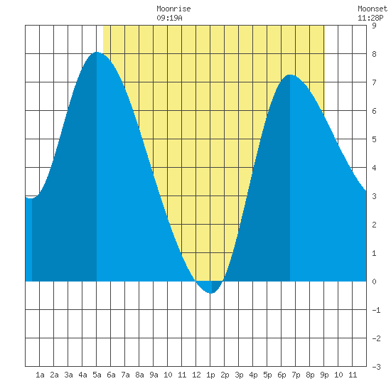 Cathlamet tide chart for Tuesday, July 9, 2024