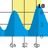 Cathlamet tide chart for Saturday, August 10, 2024