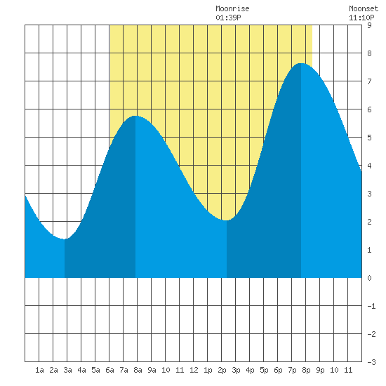 Cathlamet tide chart for Sunday, August 11, 2024