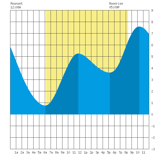 Cathlamet tide chart for Wednesday, August 14, 2024