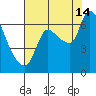 Cathlamet tide chart for Wednesday, August 14, 2024