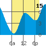 Cathlamet tide chart for Thursday, August 15, 2024