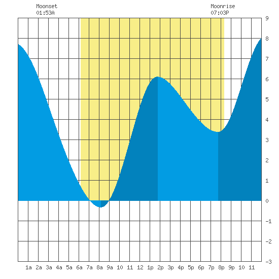 Cathlamet tide chart for Friday, August 16, 2024