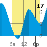 Cathlamet tide chart for Saturday, August 17, 2024
