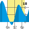 Cathlamet tide chart for Sunday, August 18, 2024