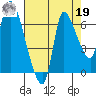 Cathlamet tide chart for Monday, August 19, 2024