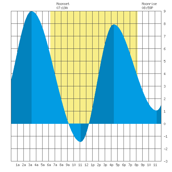 Cathlamet tide chart for Tuesday, August 20, 2024