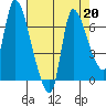 Cathlamet tide chart for Tuesday, August 20, 2024