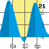 Cathlamet tide chart for Wednesday, August 21, 2024